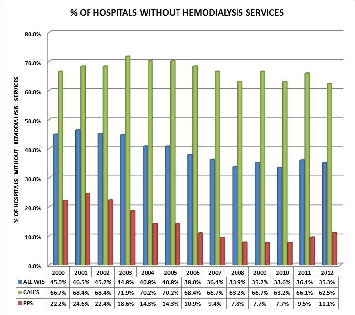 The analysis of Hospice Services shows more CAHs are deciding not to provide this service as the % not providing Hospice Care has increased