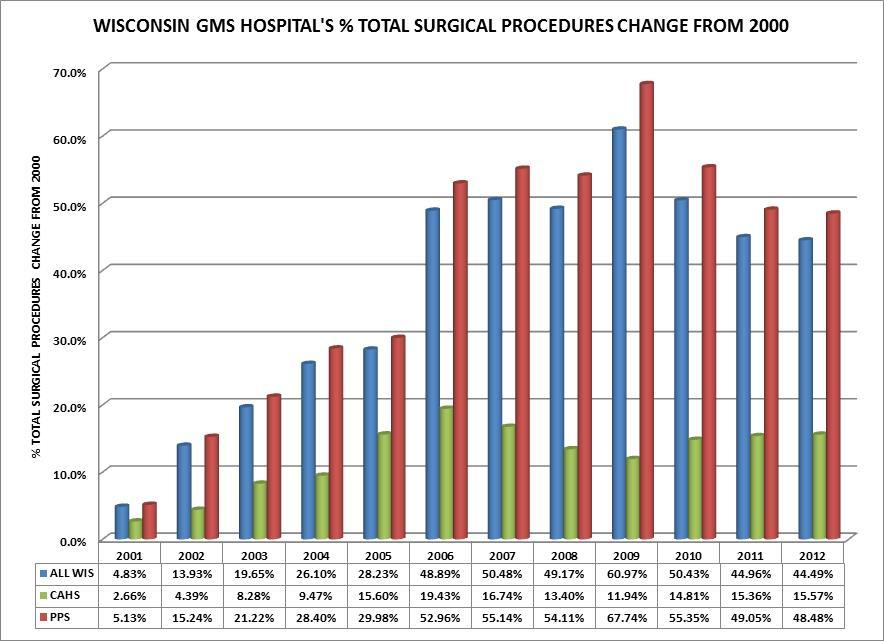 The number of surgical procedures for CAHs has increased by over 15% since 2000
