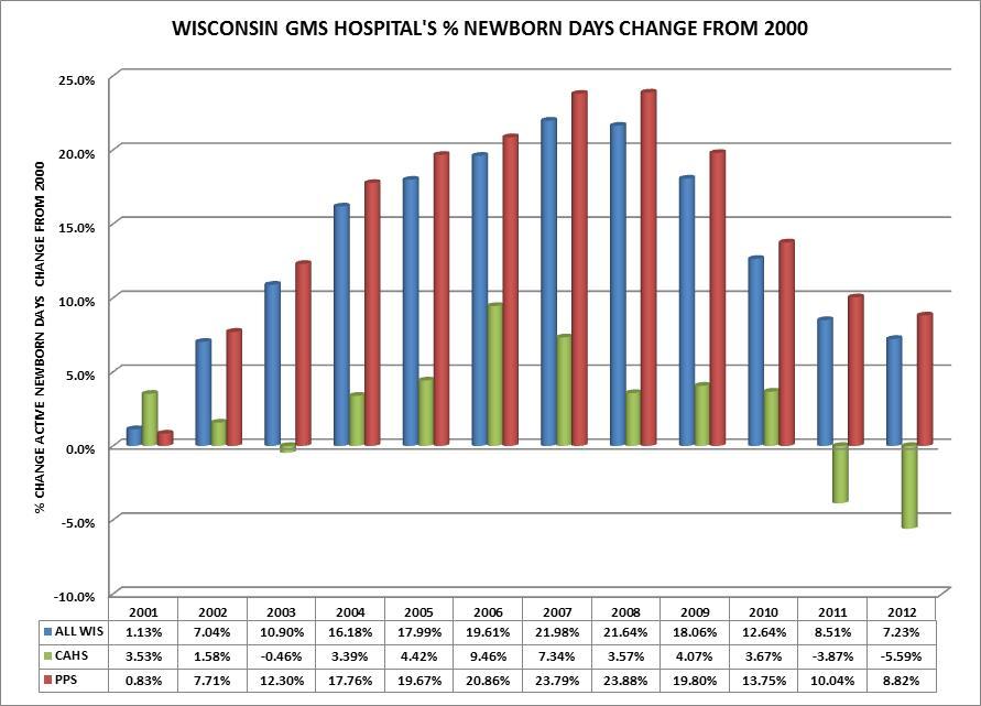 Newborn Days at CAHs have decreased by 5.59% from 2000 to 2012.