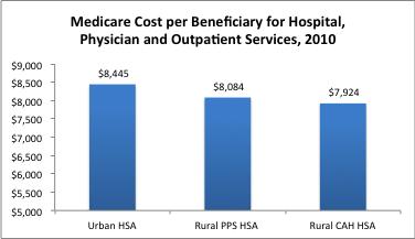 Also, a recent analysis by Stroudwater Associates based on data provided by Dartmouth Atlas of Healthcare (2010), the costs per Medicare beneficiary is lower for Rural PPS and Rural CAH Hospital