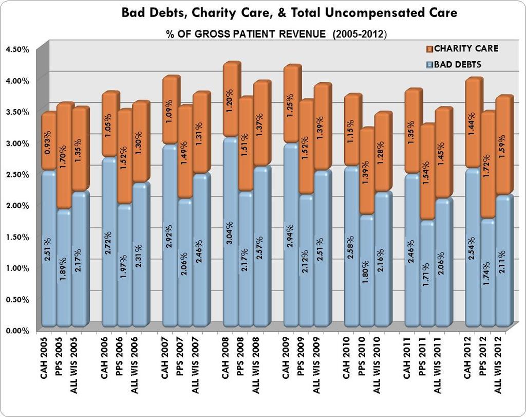 The following graph is a stacked bar graph which shows the average Bad Debts and Charity Care % of Total Revenue for CAHs, PPS, and both groups combined from 2005 through 2012.