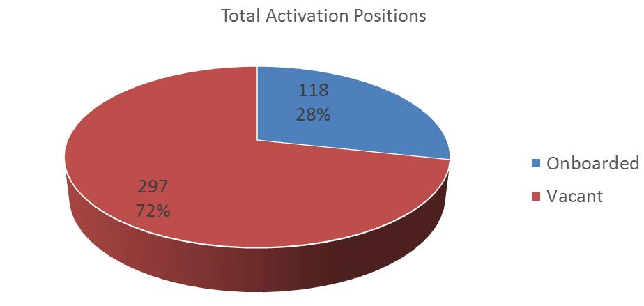 Activation Staffing Status As of July 2017 As of December 2017 234 56%