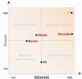 HOME HEALTH: PATIENT ASSIGNMENT - SAFE CARE 26 Appendix E Stakeholder Analysis Note. The clinical supervisor (CS) has the highest power and the highest interest.