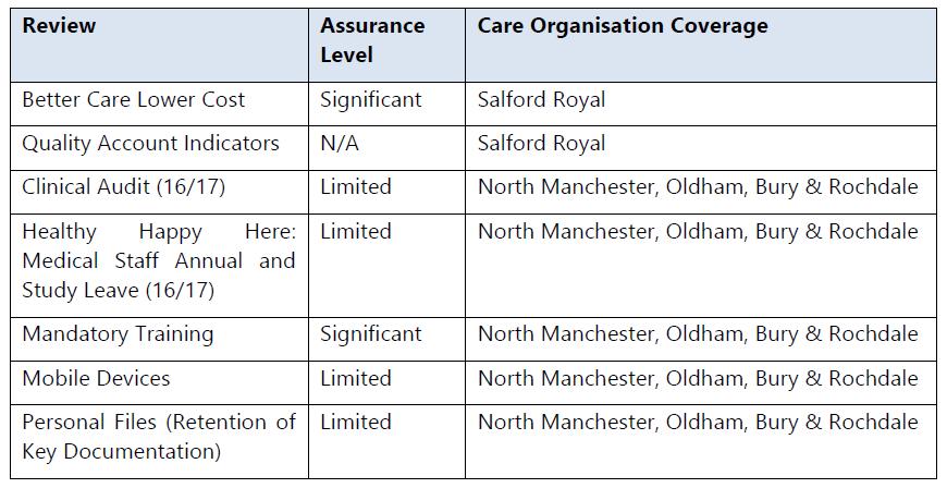 1. Chief Nursing Officer Report: CQC Corporate Assurance Review Programme Reviewed and confirmed outcomes from the Salford Care Organisation CQC Corporate Assurance Review Programme: Obstetrics and