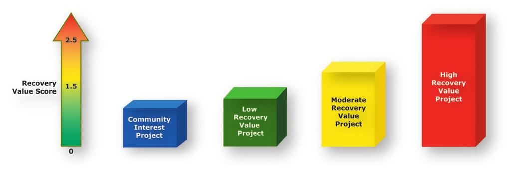 A Guide to Determining Project Recovery Values Recovery Value HIGH MODERATE Is a catalyst project with multiple impacts on the community Is directly related to damages Has community support and