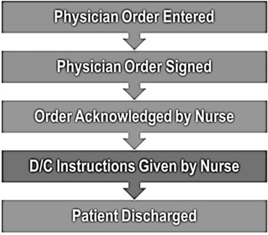 Discharge Process: Before Discharge Process: RPh Facilitated Discharge Expectations Pend