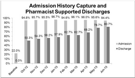 Admission and Discharge Capture Rates Percentage of Pharmacy Admission History Completion and Pharmacist Supported Discharges (orders and education)