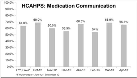 137 HCAHPS: Medication Communication HCAHPS Medication Communication Performance (% always) October 2012 April 2013 Section average of 2 questions See