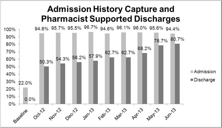 Admission and Discharge Capture Rates Percentage of Pharmacy Admission History