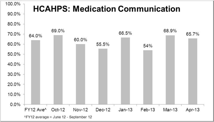 2012 June 2013 HCAHPS: Medication Communication HCAHPS Medication Communication