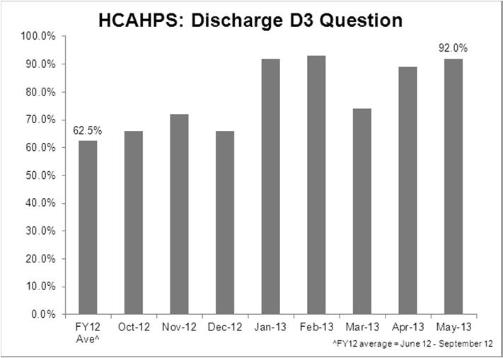HCAHPS: Discharge HCAHPS Discharge Performance (% always) October 2012 May 2013 During this