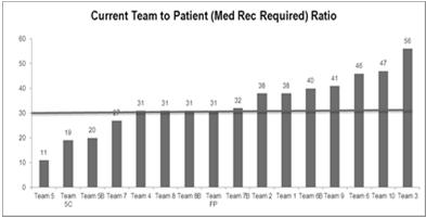 Team Restructure Process Before New Resources Target RPh:Patient ratio 1:30 Use time data from pilots to justify 5.0 FTE pharmacist 3.0 FTE resident 4.0 FTE technician See enlargement p.