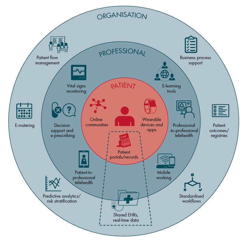 Future Vision Patient Centric Digital Model Digital technology can deliver improvements in quality and efficiency, as well as revolutionise the patient experience by transforming how and where they