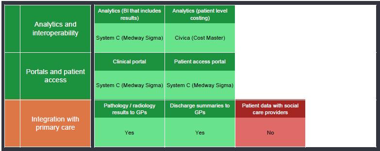 Where are we now? Clinical Digital Maturity Index (CDMI) The diagram shows our Clinical Digital Maturity Index (CDMI) in 2015.