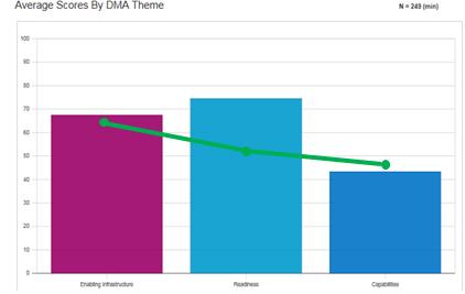 Where are we now? Digital Maturity Index (DMI) The diagram shows our Digital Maturity Assessment (DMA) from January 2016 (green line) compared to the NHS average.