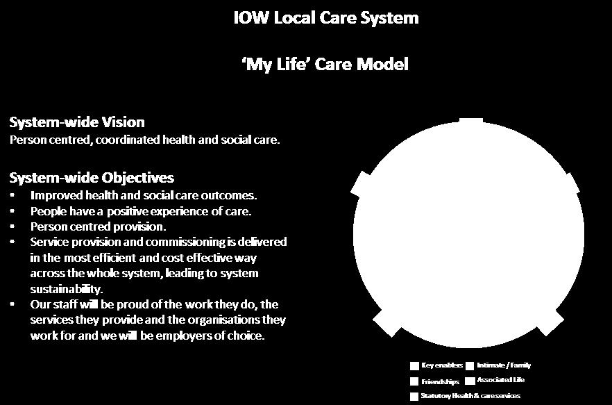 1. Local Care System 1.1. The paper provides a brief update on the development of the Isle of Wight Local Care System 2. Summary 2.