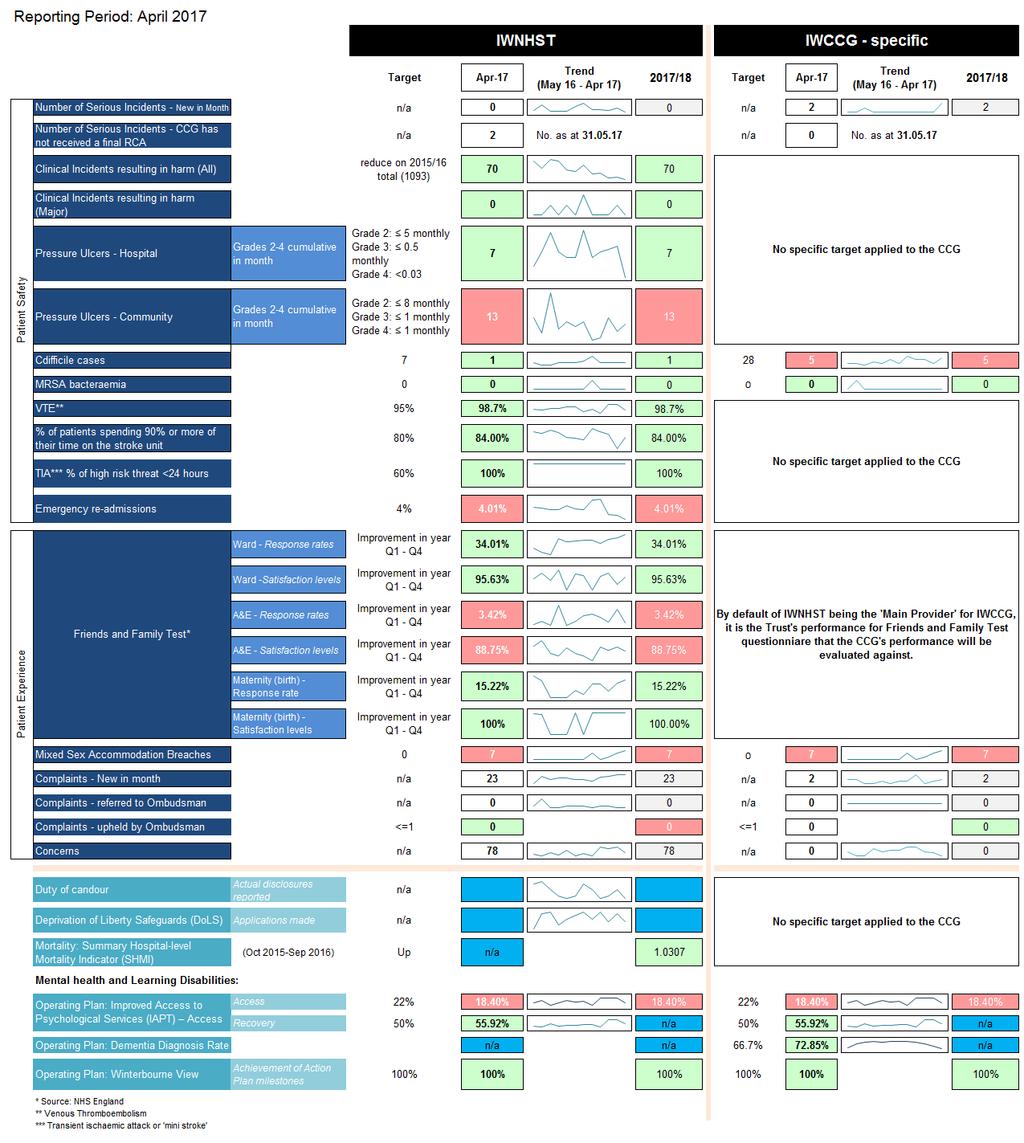 Part 2 Quality and Safeguarding - Commentary Performance Summary Quality Dashboard The