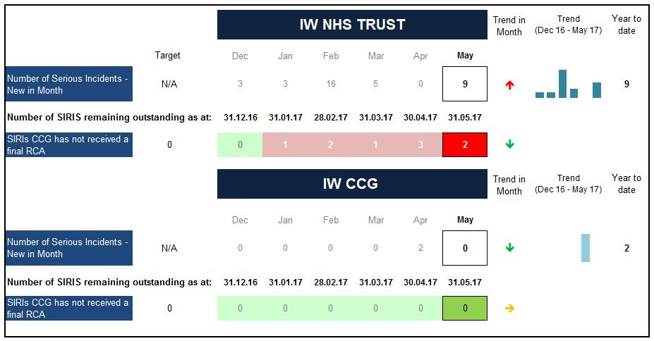Part 2 Quality and Safeguarding Commentary continued Serious Incidents Requiring Investigation Isle of Wight NHS Trust In May, nine SIRIs were reported by the IOW NHS Trust.