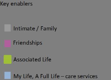 Figure 2: My Life a Full life model of care Progress includes: Establishing and embedding Care Navigators and Local Area Coordinators across