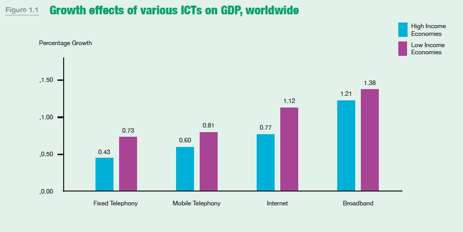 Impact of ICTs on Growth Source: World Bank, 2013, The