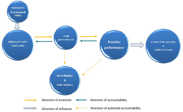 Figure 2. Overview of the governance process Source: Original copy from: Lewis W, Pettersson G.