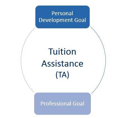 Topic 1: TA Overview VIA The TA program provides financial assistance for voluntary off-duty education programs in support of a Soldier's professional and personal selfdevelopment goals.