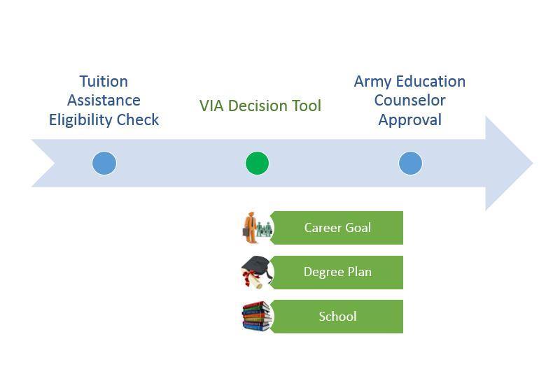 Topic 1: TA Overview VIA VIA will guide you through a complete decision-making process to help you select a long-term civilian career goal,