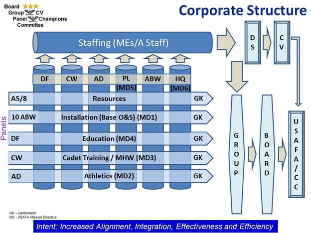 USAFAI16-501 8 JUNE 2017 3 Figure 1. - Corporate Structure. 2.2. USAFA Board.