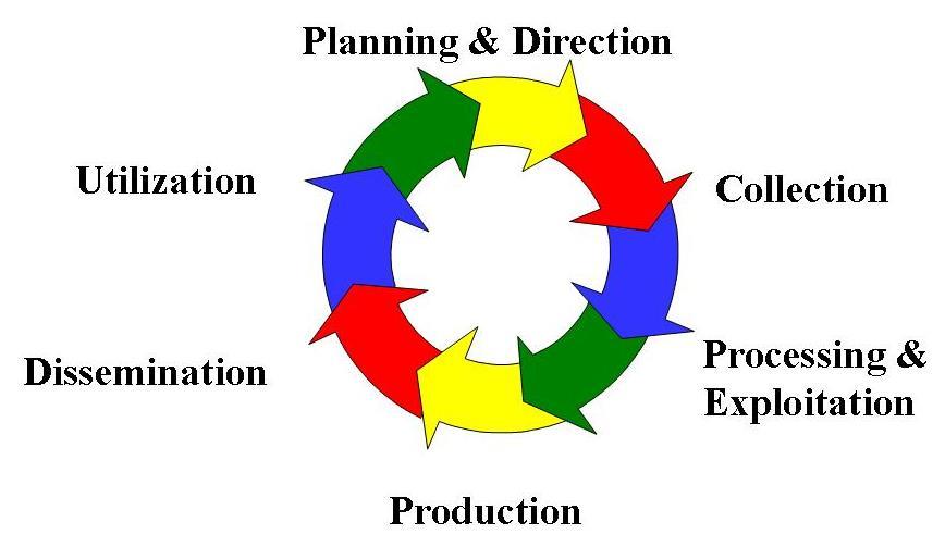 The Intelligence Cycle (continued) Processing and Exploitation. Production. Dissemination. Utilization.
