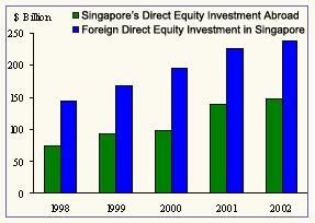 Ireland faces stiff competition for FDI For Example: Singapore: Population 4.