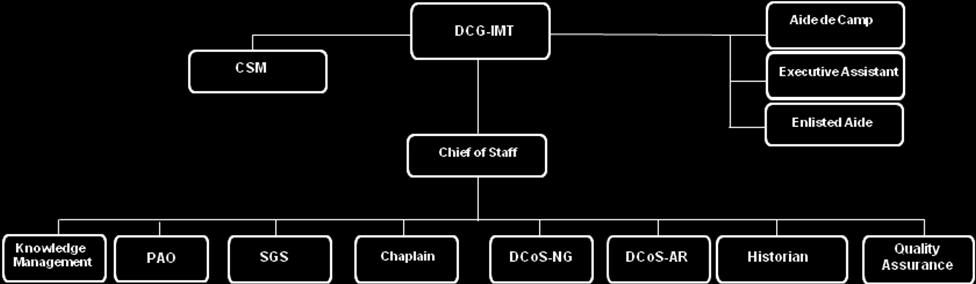 Chapter 3 Headquarters, IMT CoE Section I Office of the DCG, IMT Personal and Special Staff 3-1. DCG, IMT a. Mission.