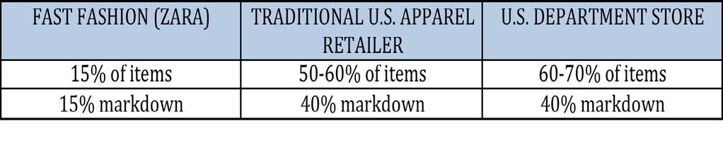 Losses on Out-of-Stocks & Overstocks U.S. Retailers Losing $250 Billion/year from Out-of- Stocks & Overstocks Reshoring improves product availability through shorter lead times via shorter supply chains.