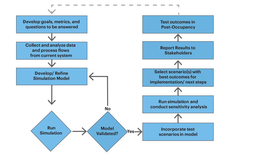 Figure 1: Simulation Process Map Simulation is a tool in architectural and process design, used to make determinations on future states, to evaluate existing layouts and processes, or to serve as a