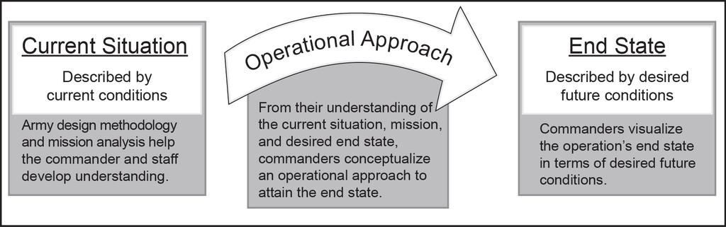 Planning for Stability in Operations visualization. Because of the dynamic nature of military operations, commanders must continuously validate their visualization throughout the operations process.