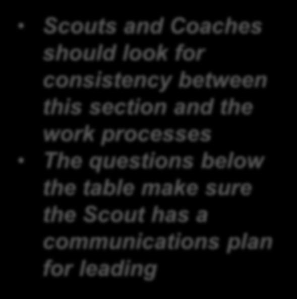 Final Plan - Giving Leadership Scouts and Coaches should look for consistency between this section and the