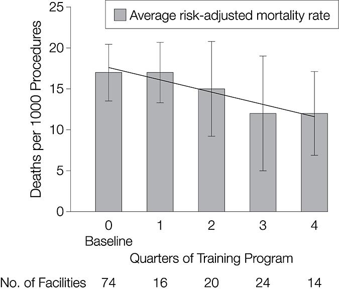 Team Training and Mortality