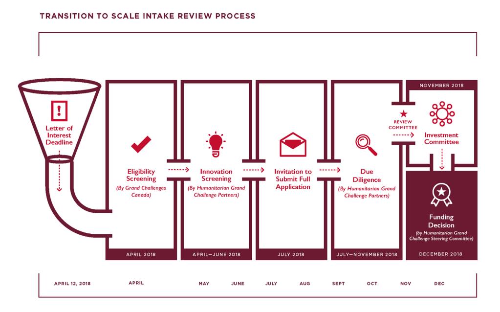 Transition To Scale applicants, via Letter of Intent, will describe their innovation, evidence of proof of concept, pathway to scale and sustainability, and proposed use of funds.