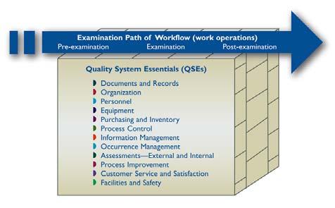 Quality Management System QMS is a systematic approach of organizing all key work processes around the path of workflow in the laboratory.