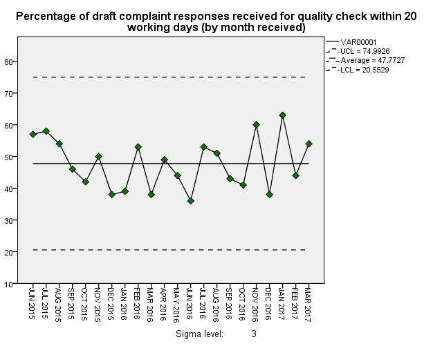 Despite this, the percentage of complaints actually responded to within the 3 day target is higher, because the Complaints team are currently able to quality check the drafts within three working