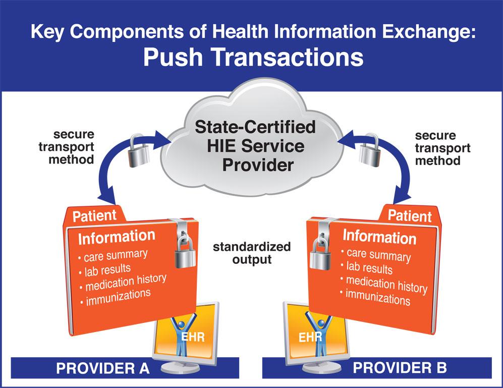 Information Exchange and Your Practice As you think about how HIE can benefit your practice, it may be helpful to first document the ways information moves into and out of your practice, whether