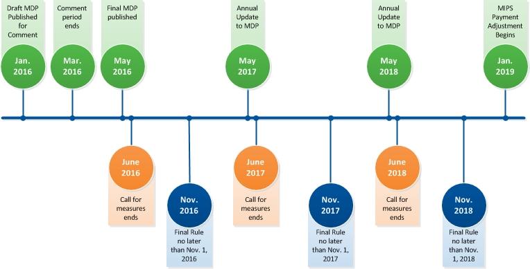 Measure Development Timeline Key milestones and processes mandated in MACRA (shown in green), in conjunction with the pre-rulemaking process (shown in orange) and federal rulemaking cycle for MIPS