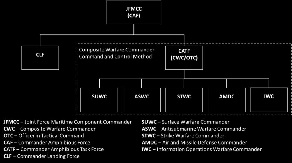 Figure 1 Notional CWC and CATF-CLF construct for an amphibious force The existence of these two distinct and command and control methods within the JFMCC s command organization hinders force