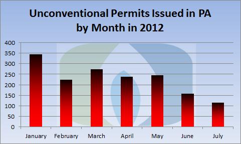 The table below illustrates the recent trends in drilling permits.