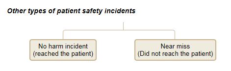 No evident harm / potential for harm incidents When in doubt