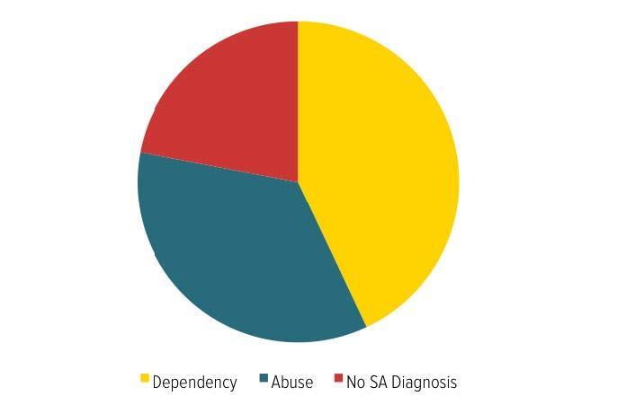 TASC Facts Substance Use Diagnosis 5 month Average Length of Stay $1.