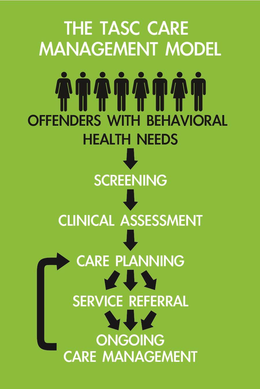 Screening & Assessment Referral & Placement Care Planning,
