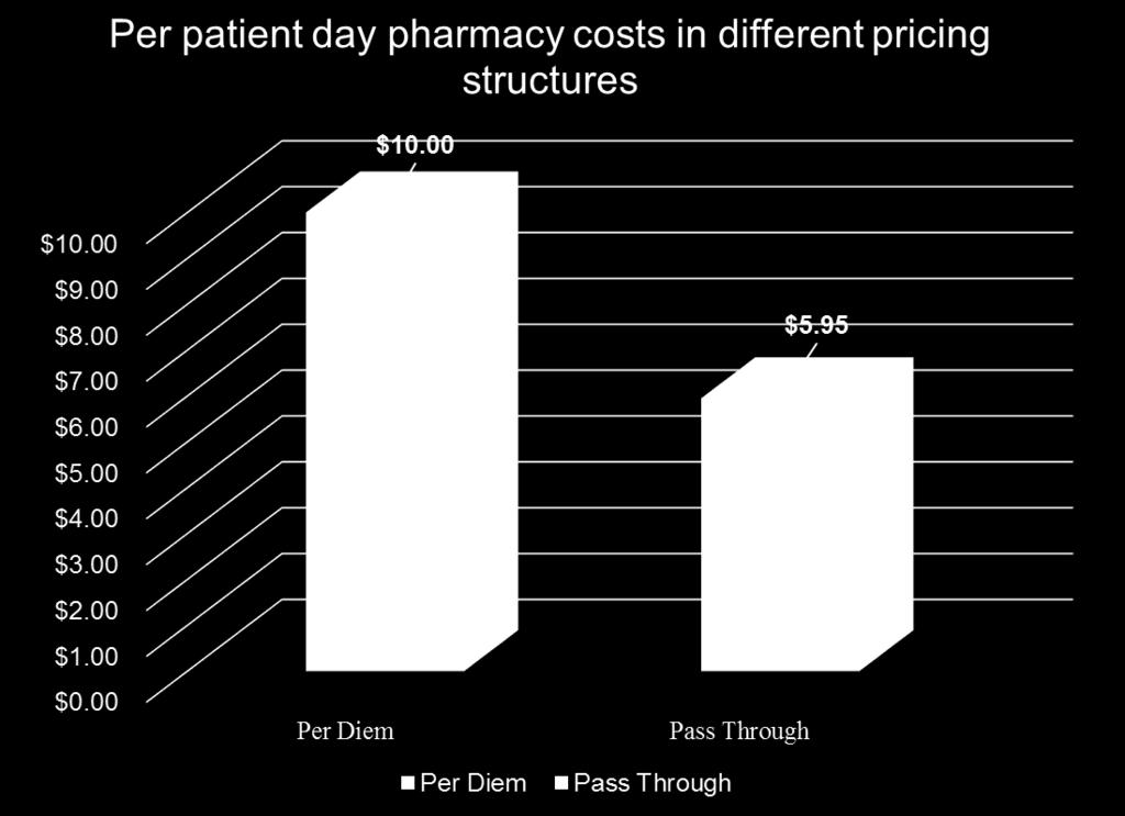 Hospices experience tremendous cost savings; first from the pricing structure alone and second from any improvements they make to their drug or shipping utilization.