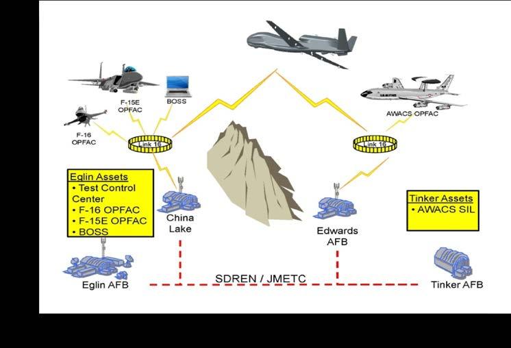 JMETC Customer Testing Success Battlefield Airborne Communication Node (BACN) Joint Urgent Operational Need Integration of BACN payload onto multiple platforms for solution to urgent in-theater need