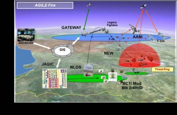SIMAF Sponsored Air-to-Ground Integrated Layer Exploration (AGILE) A Distributed Test Venue FY 07 through FY 13 (On-going) Sponsored by the Simulation and Analysis Facility (SIMAF), USAF Air Systems