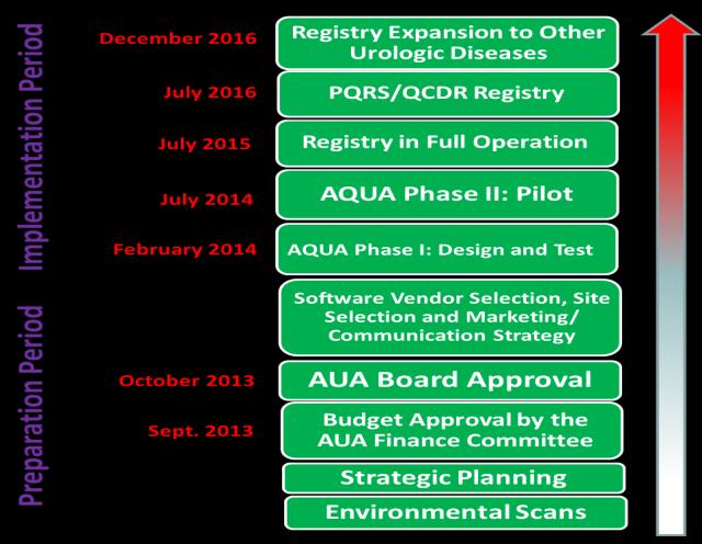 The AQUA Registry s clinical focus will be on the longitudinal follow-up of patients with newly diagnosed prostate cancer and include a personalized portal for patients to report self-perceived